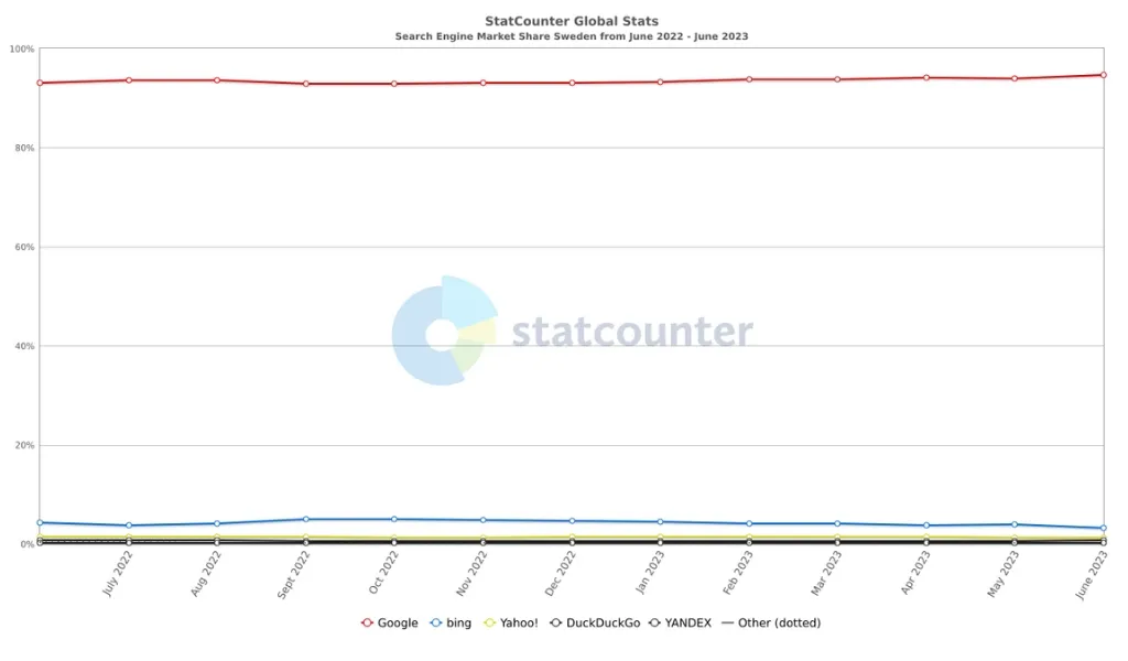 Bild på statistik från statcounter som visar att Google har över 91% av all söktrafik.