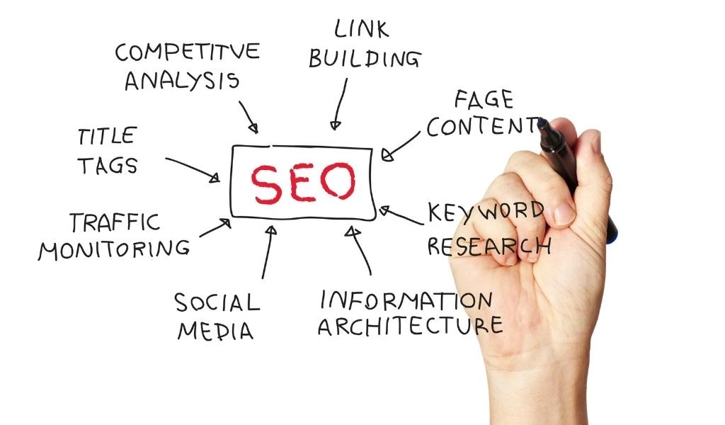 Webbdesign, 5. Optimera för SEO - Profit Media_1000x600 Bild på whiteboard med texten SEO i mitten. Pilar sträcker sig till SEO texten med mindre rubriker som beskriver olika SEO tekniker.
