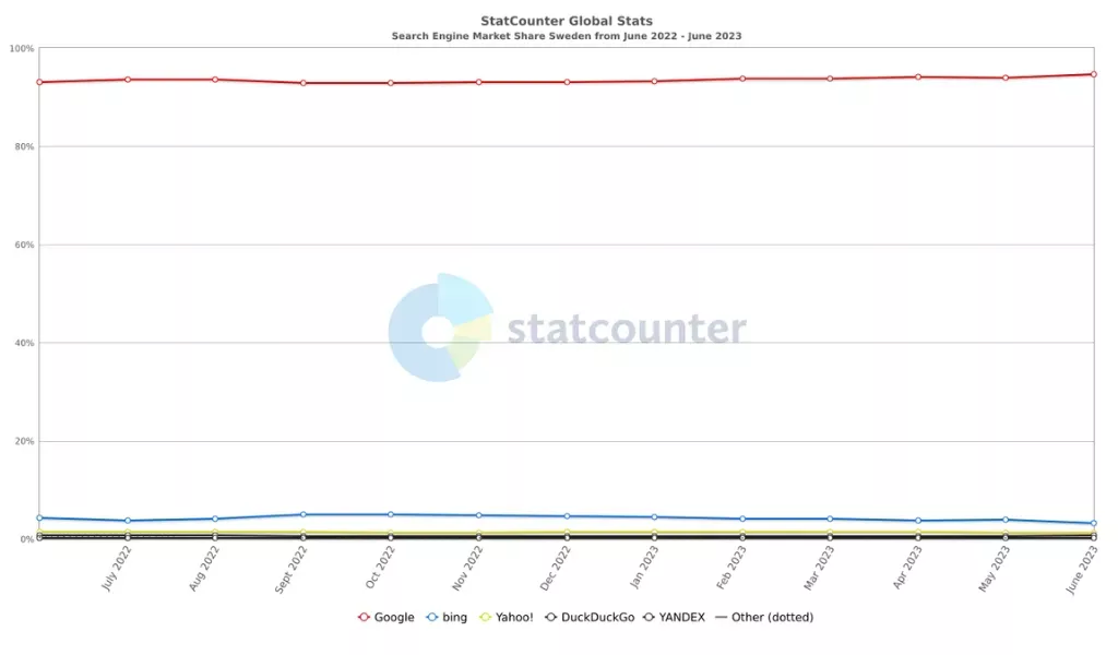 Bild på statistik från statcounter som visar att Google har över 91% av all söktrafik.