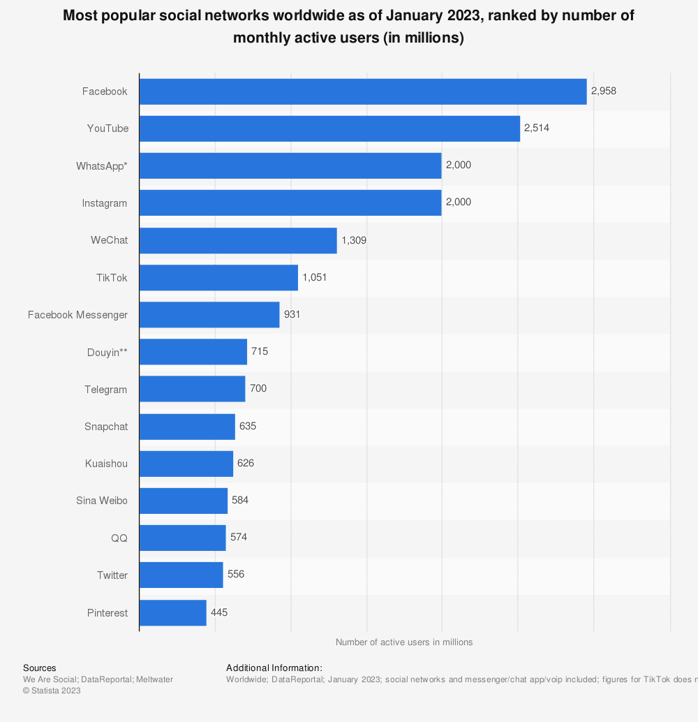 statistic id272014 global social networks ranked by number of users 2023