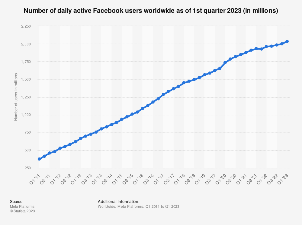 statistic id346167 facebook number of daily active users worldwide 2011 2023