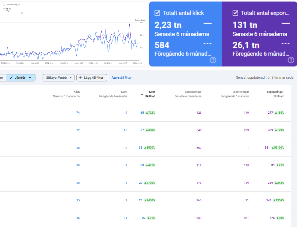 Google Search Console Resultat över tid