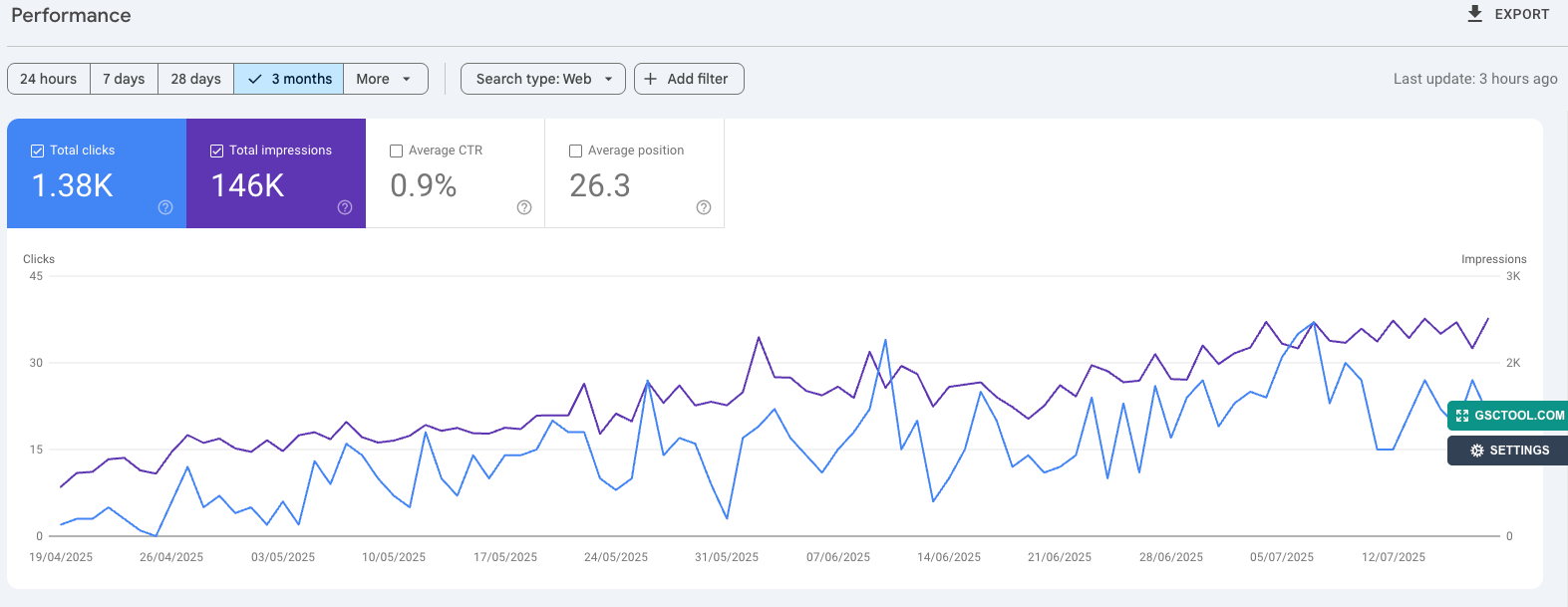 B2B SEO Byrå result