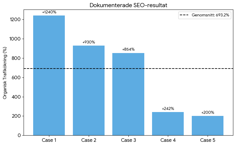 SEO organic growth system SEO organic growth system