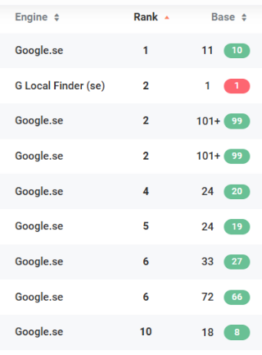 Rank i Sokresultaten Organisk SEO
